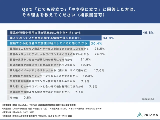 Q8で「とても役に立つ」「やや役に立つ」と回答した方に、「Q9. その理由を教えてください」と質問