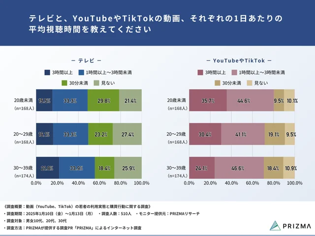 Q2. テレビと、YouTubeやTikTokの動画、それぞれの1日あたりの平均視聴時間を教えてください