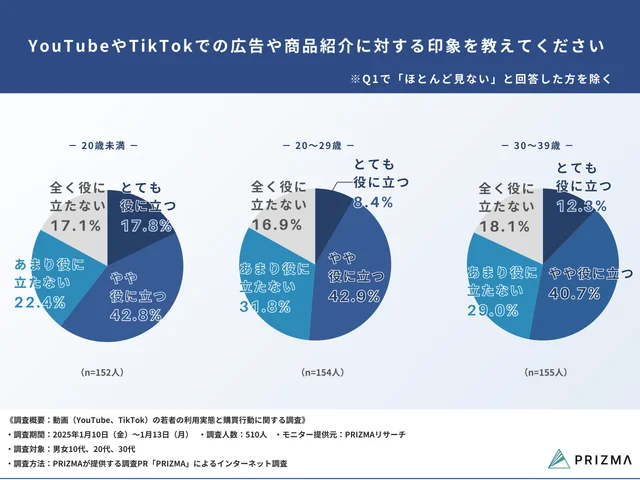 Q8. YouTubeやTikTokでの広告や商品紹介に対する印象を教えてください