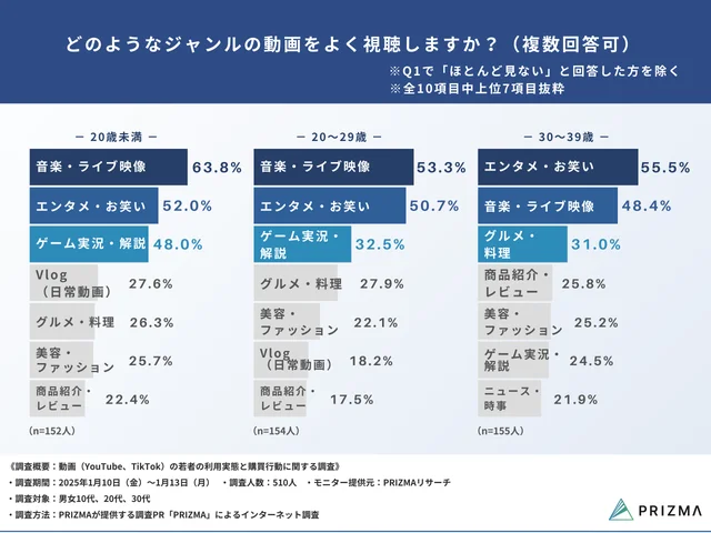 Q3. どのようなジャンルの動画をよく視聴しますか？