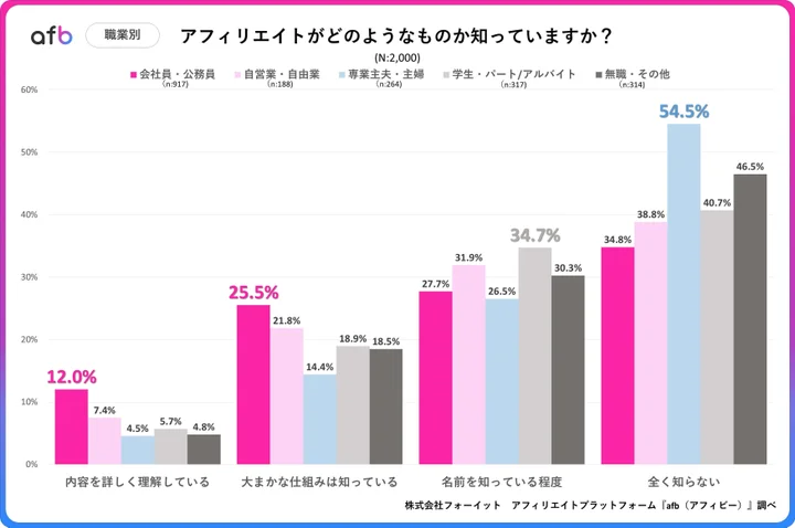 アフィリエイトがどのようなものか知っていますか？職業別