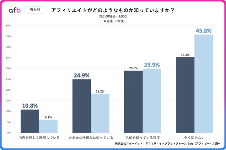 アフィリエイトがどのようなものか知っていますか？男女比