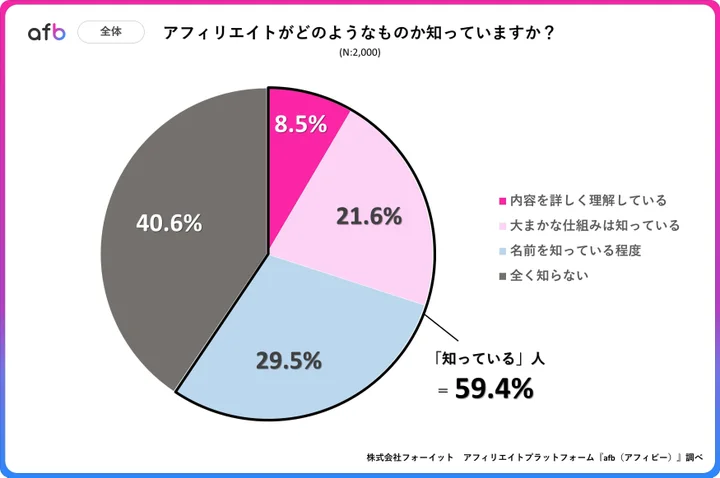 「アフィリエイトがどのようなものか知っていますか？