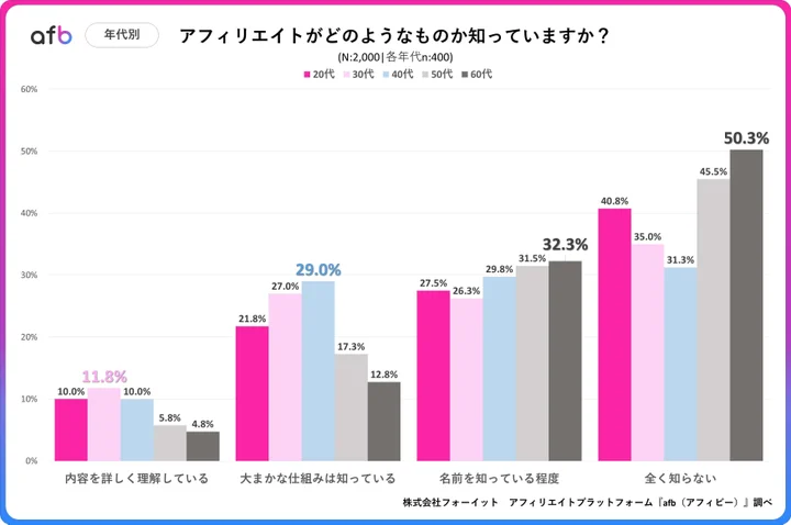 アフィリエイトがどのようなものか知っていますか？年代別