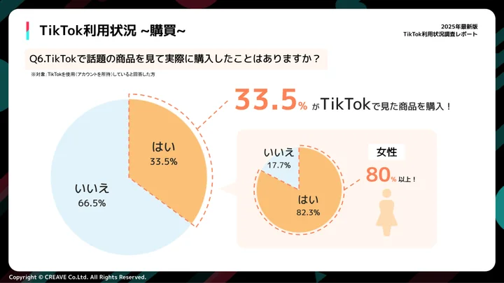 TikTokで話題の商品を見て実際に購入したことはありますか？