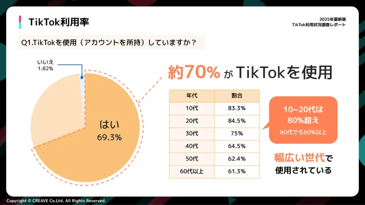 TikTokを使用（アカウントを所持）していますか？