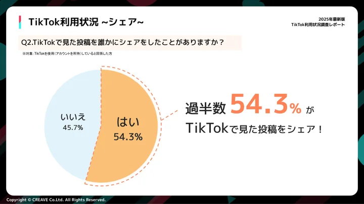 TikTokで見た投稿を誰かにシェアをしたことがありますか？