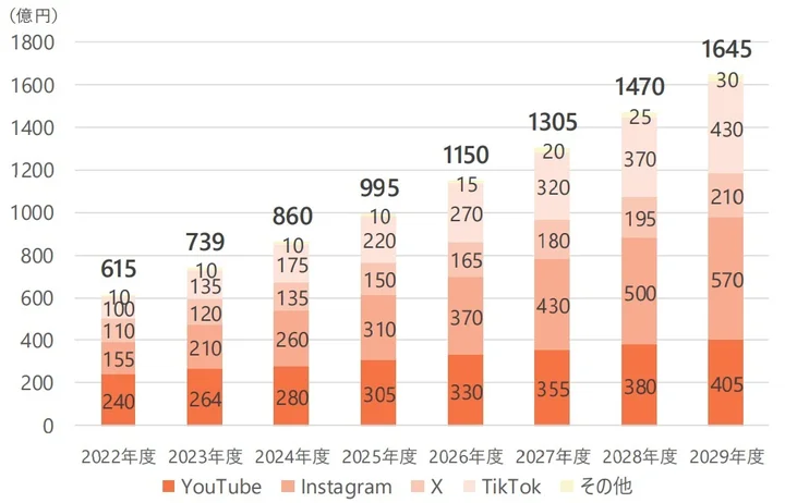 国内 インフルエンサーマーケティングの市場規模推計・予測 2022-2029年（※1）