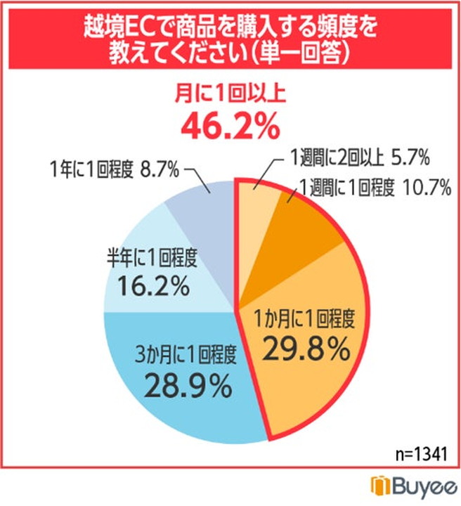 越境ECの利用頻度