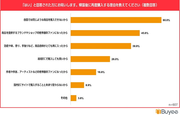 帰国後に越境ECで再度購入した理由