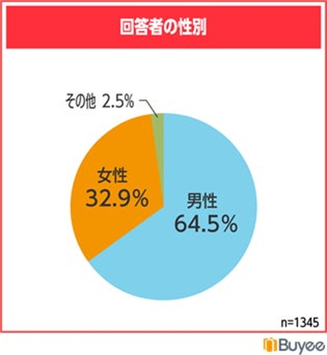 回答者の性別