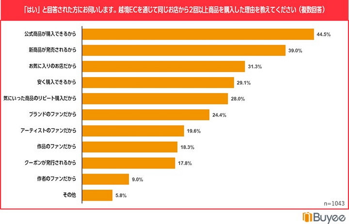 リピート購入をした理由