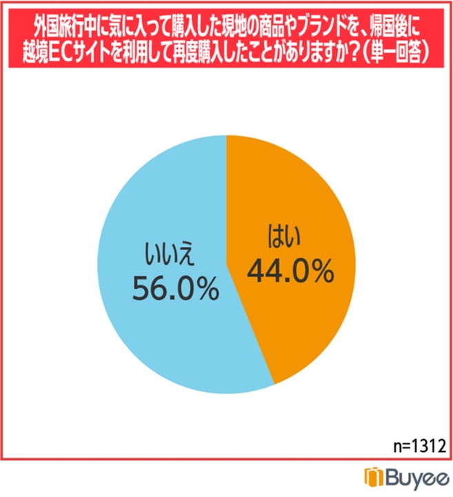 外国旅行中に気に入って購入した現地の商品やブランドを、帰国後に越境ECで再度購入したことがあるか