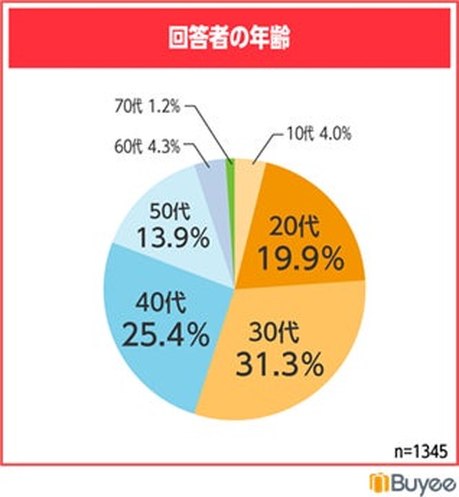 回答者の年齢