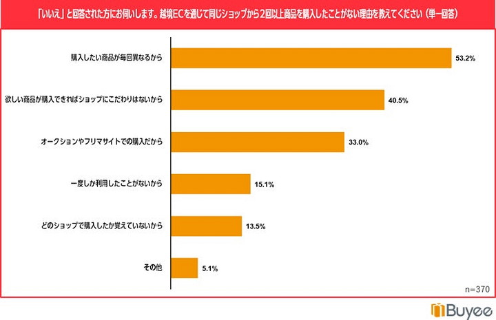 リピート購入をしたことがない理由