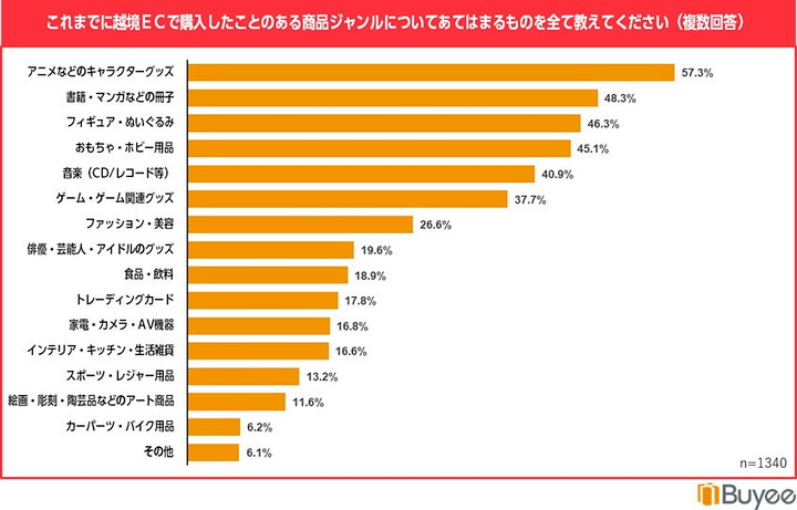 越境ECで購入したことのある商品ジャンル