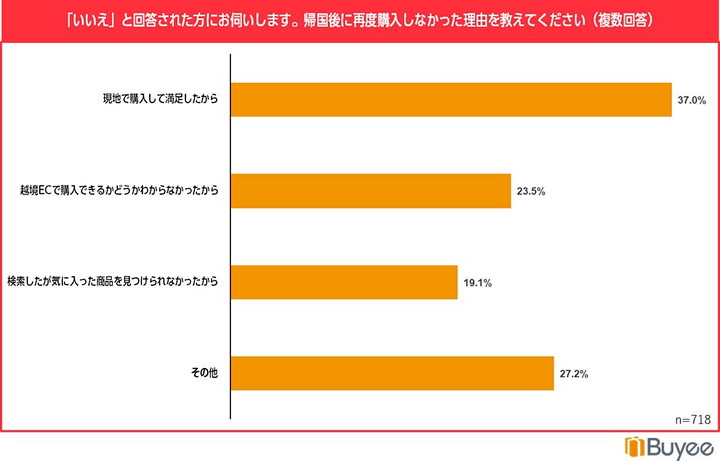 帰国後に越境ECで再度購入しなかった理由