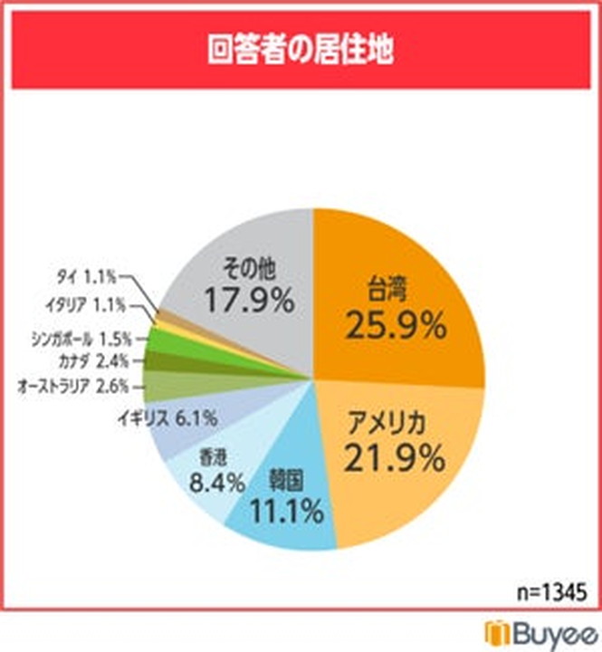 回答者の居住地