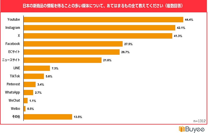 日本の新商品の情報を得ることの多い媒体