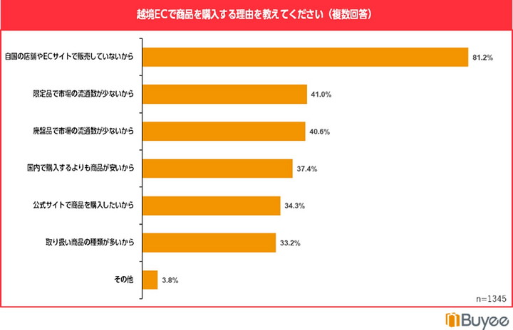 越境ECで商品を購入する理由