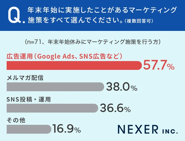 年末年始にもっとも有効だと感じているマーケティング施策、45.1%が「広告運用」