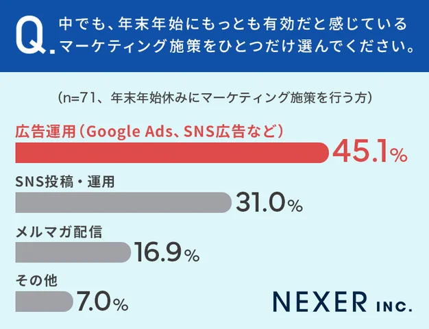 中でも、年末年始にもっとも有効だと感じているマーケティング施策をひとつだけ選んでください。