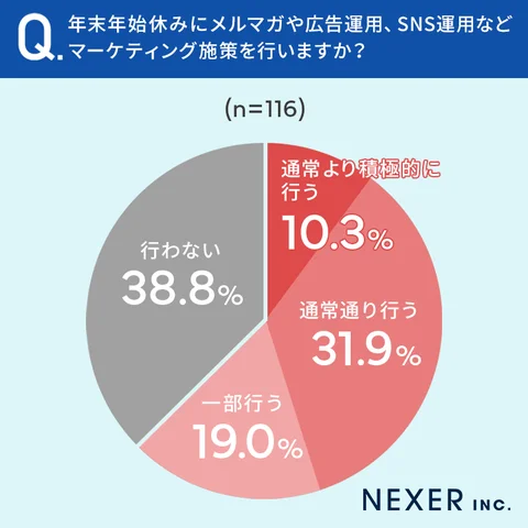 年末年始のマーケティング施策、6割以上が「行う」と回答