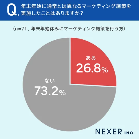 26.8%が年末年始に通常とは異なるマーケティング施策を実施したことが「ある」