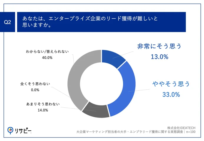 Q2.あなたは、エンタープライズ企業のリード獲得が難しいと思いますか。