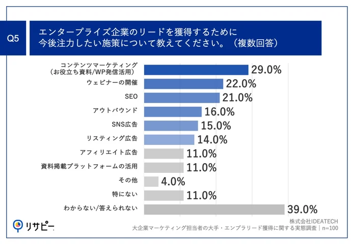 Q5.エンタープライズ企業のリードを獲得するために今後注力したい施策について教えてください。（複数回答）