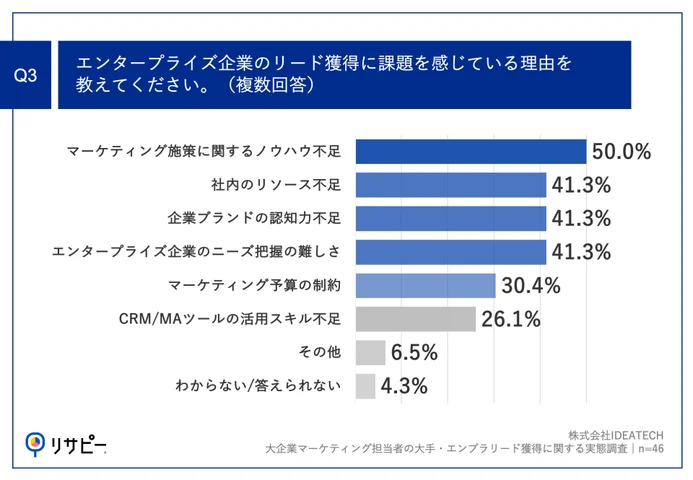 Q3.エンタープライズ企業のリード獲得に課題を感じている理由を教えてください。（複数回答）