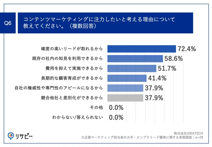 Q6.コンテンツマーケティングに注力したいと考える理由について教えてください。（複数回答）
