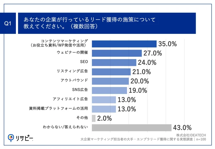 Q1.あなたの企業が行っているリード獲得の施策について教えてください。（複数回答）