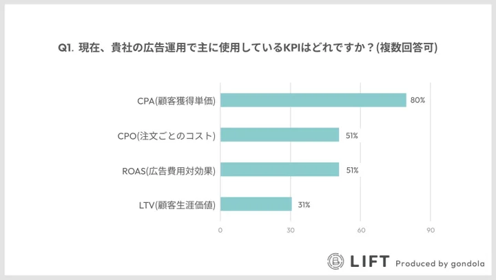 約80%の回答者が現在もCPAを主要指標として使用する一方で、その限界も認識している。