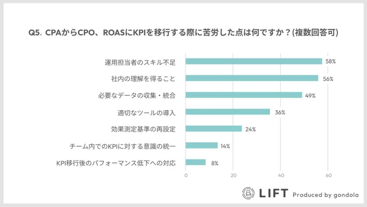 KPI移行における最大の課題は「運用担当者のスキル不足」（58%）と「社内の理解獲得」（56%）