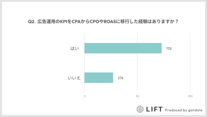 73%の回答者がCPAからCPO、ROASへの移行を経験。