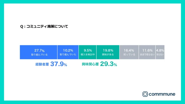 【コミュニティに関する実態調査