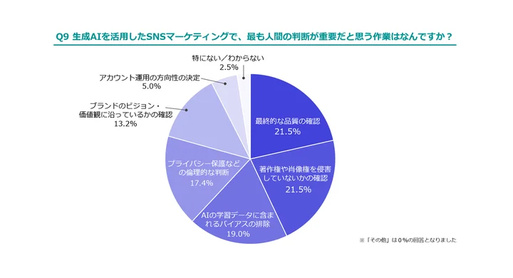 「最終的な品質の確認」「権利侵害の有無の確認」で人間の判断は重要