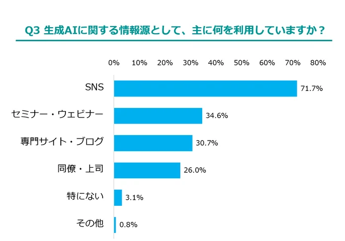 7割以上の人が生成AIの情報源としてSNSを活用