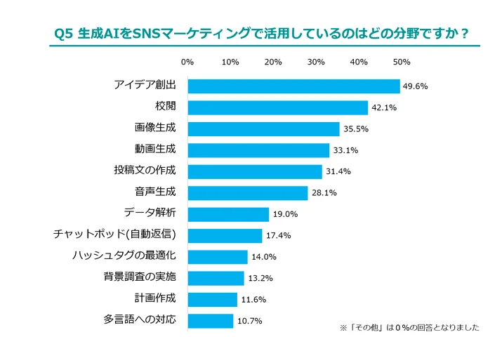 生成AIの活用分野は、コンテンツ作成に直結するものが上位を占める