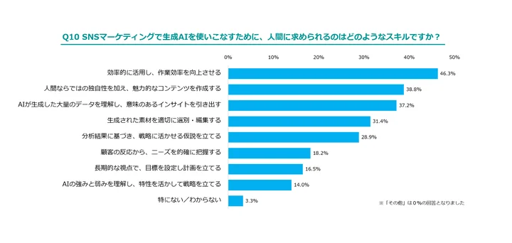 人間に求められるのは「作業効率を向上させる」「人間ならではの独自性を加える」スキル