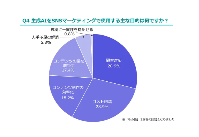 生成AIの利用は「業務の効率化」が目的