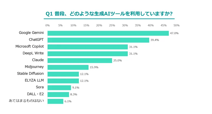 最も利用されている生成AIは「Google Gemini」文章生成や翻訳を得意とする生成AIが広く使用