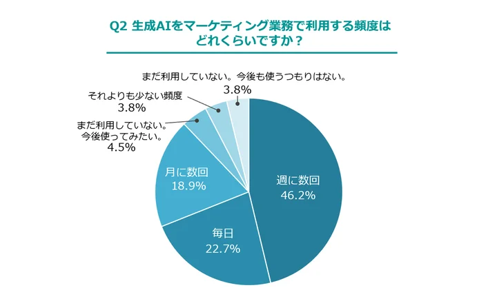 約7割が週に数回~毎日、生成AIをマーケティング業務に利用