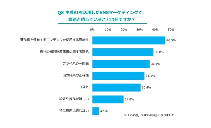 生成AIの活用には多くの課題　権利侵害への懸念が上位を占める