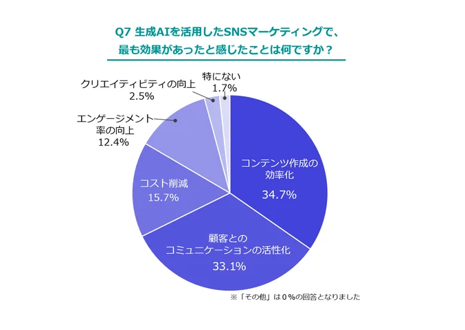 生成AI活用の効果　「コンテンツ作成」と「顧客対応」で実感