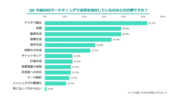 今後の生成AI活用は多様なコンテンツ制作へ