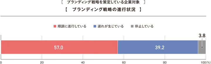 ブランディング戦略を策定している企業の中で、約6割は「戦略が順調に進行している」！