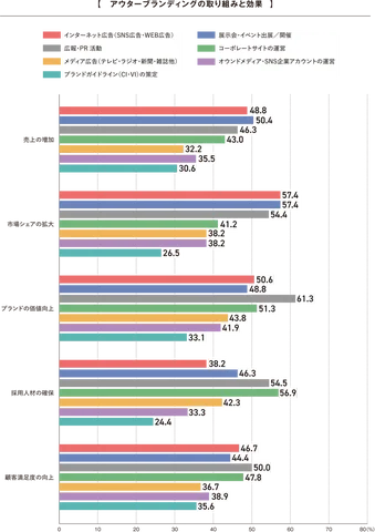 売上の増加に効果があった施策は、約半数が「インターネット広告」「展示会・イベント出展」 と回答。
