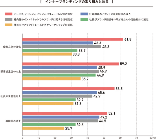 インナーブランディング施策が「企業文化の強化」に影響があったと回答した企業のうち、「PMVVの策定」を実施した企業は6割以上！